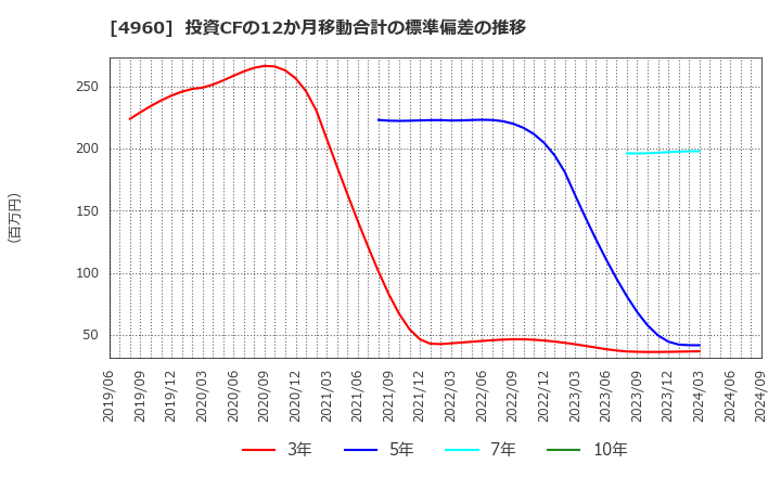 4960 ケミプロ化成(株): 投資CFの12か月移動合計の標準偏差の推移