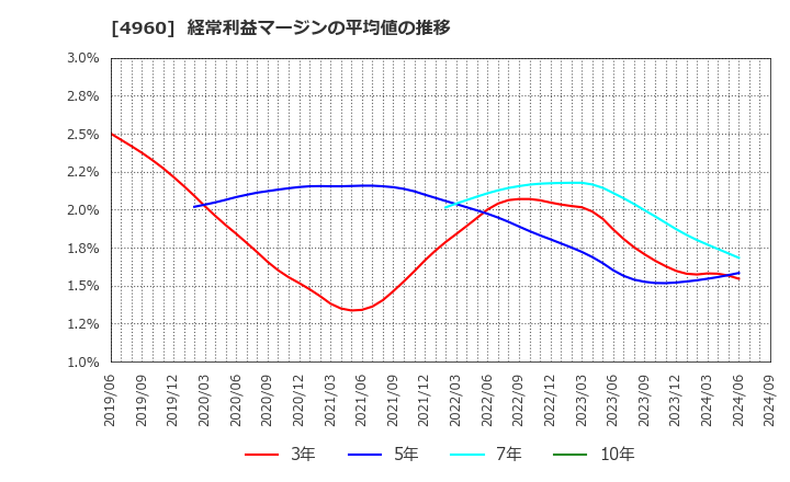 4960 ケミプロ化成(株): 経常利益マージンの平均値の推移