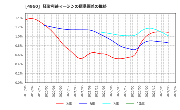 4960 ケミプロ化成(株): 経常利益マージンの標準偏差の推移