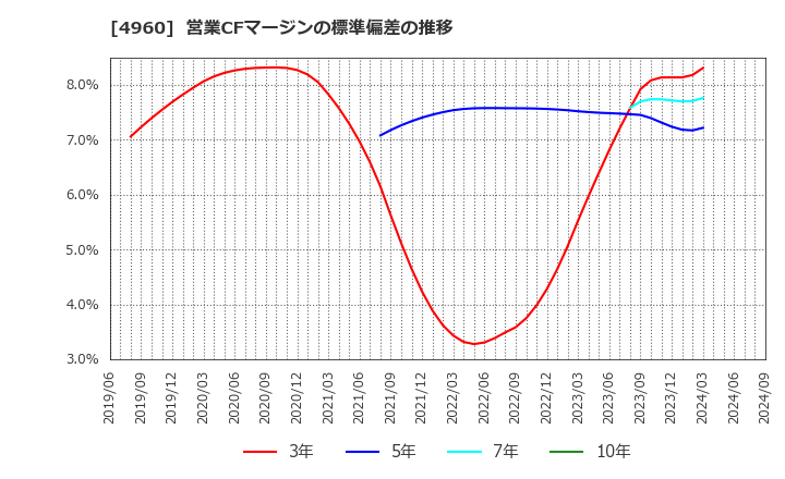 4960 ケミプロ化成(株): 営業CFマージンの標準偏差の推移