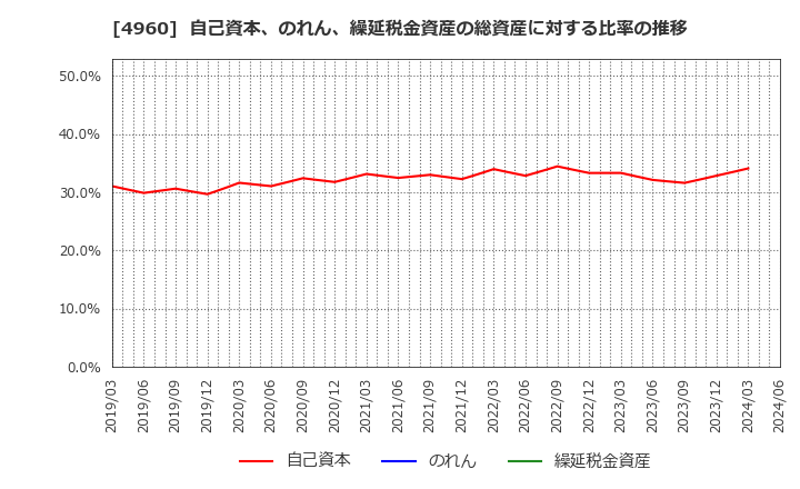 4960 ケミプロ化成(株): 自己資本、のれん、繰延税金資産の総資産に対する比率の推移
