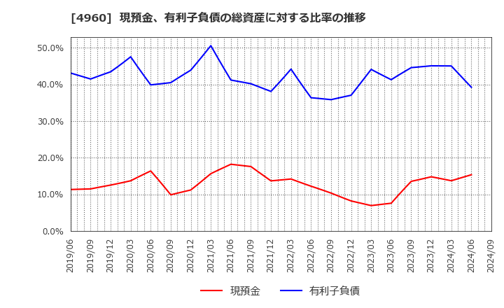 4960 ケミプロ化成(株): 現預金、有利子負債の総資産に対する比率の推移