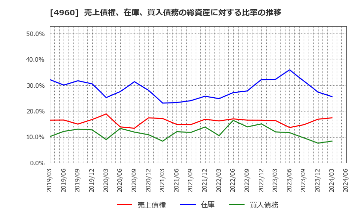 4960 ケミプロ化成(株): 売上債権、在庫、買入債務の総資産に対する比率の推移