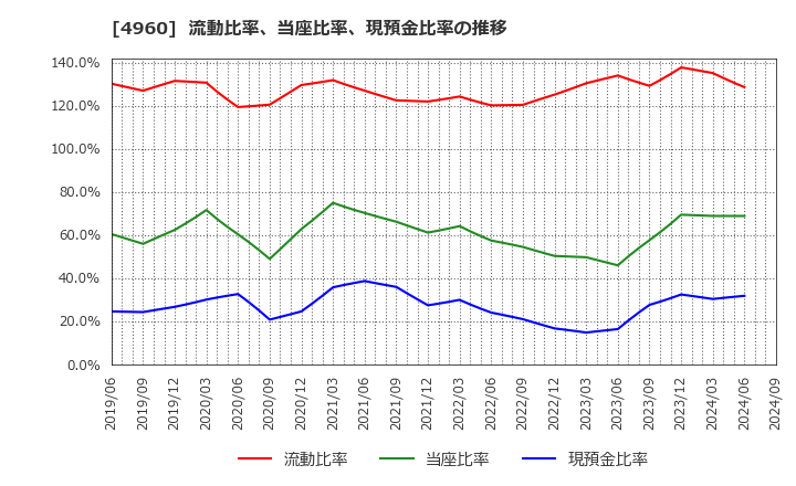 4960 ケミプロ化成(株): 流動比率、当座比率、現預金比率の推移