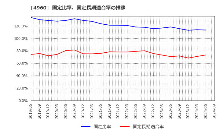 4960 ケミプロ化成(株): 固定比率、固定長期適合率の推移