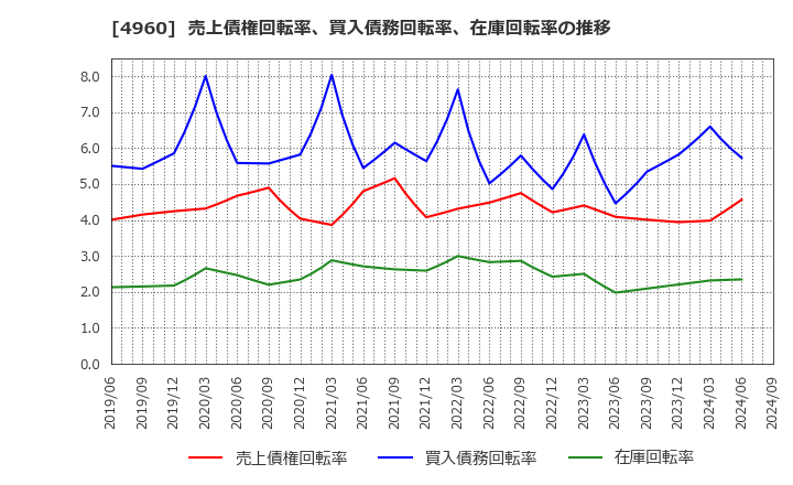 4960 ケミプロ化成(株): 売上債権回転率、買入債務回転率、在庫回転率の推移