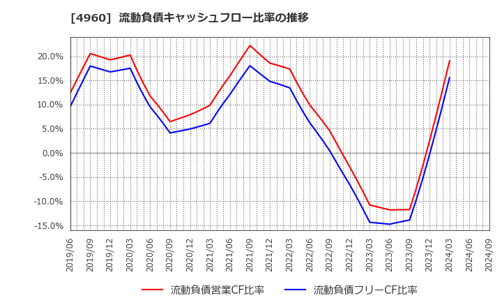 4960 ケミプロ化成(株): 流動負債キャッシュフロー比率の推移