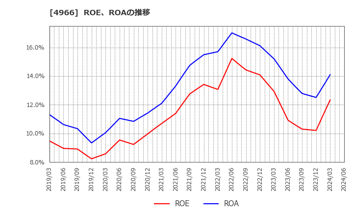 4966 上村工業(株): ROE、ROAの推移