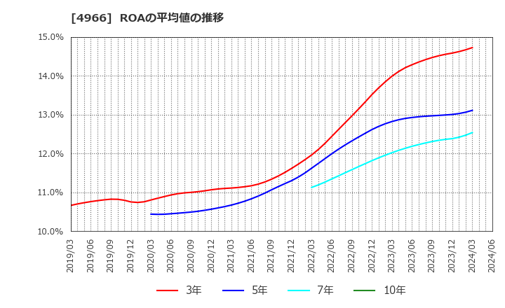 4966 上村工業(株): ROAの平均値の推移