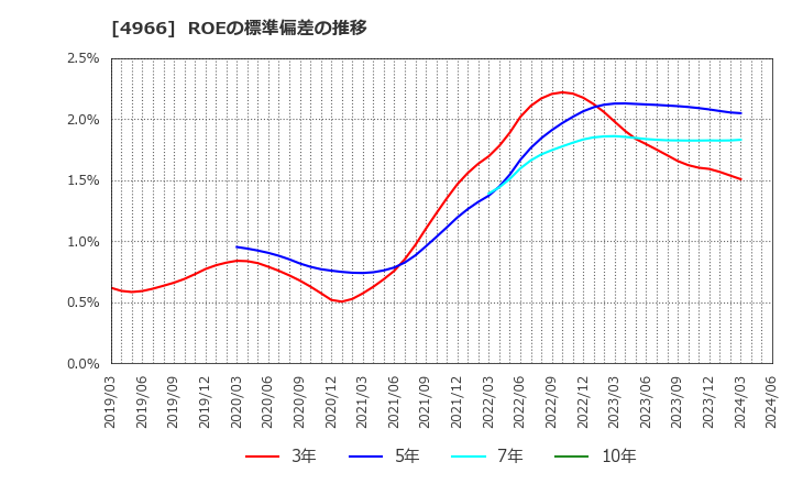 4966 上村工業(株): ROEの標準偏差の推移