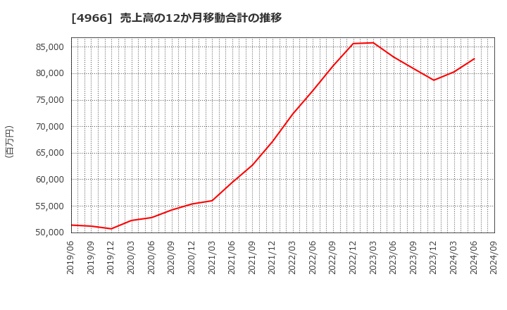 4966 上村工業(株): 売上高の12か月移動合計の推移