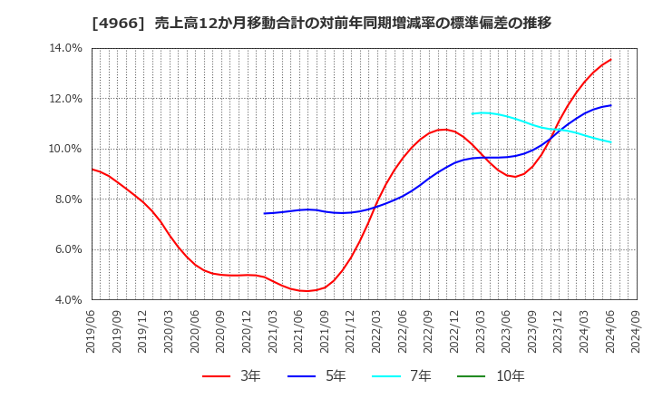 4966 上村工業(株): 売上高12か月移動合計の対前年同期増減率の標準偏差の推移