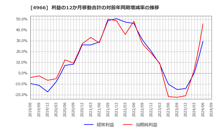 4966 上村工業(株): 利益の12か月移動合計の対前年同期増減率の推移