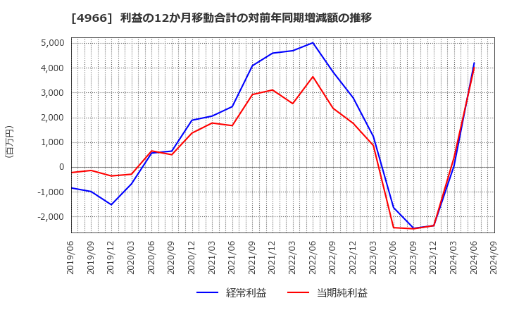 4966 上村工業(株): 利益の12か月移動合計の対前年同期増減額の推移