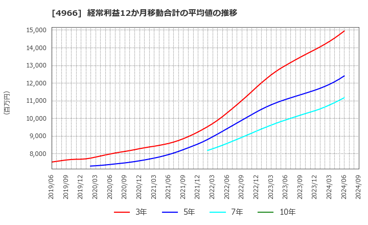 4966 上村工業(株): 経常利益12か月移動合計の平均値の推移