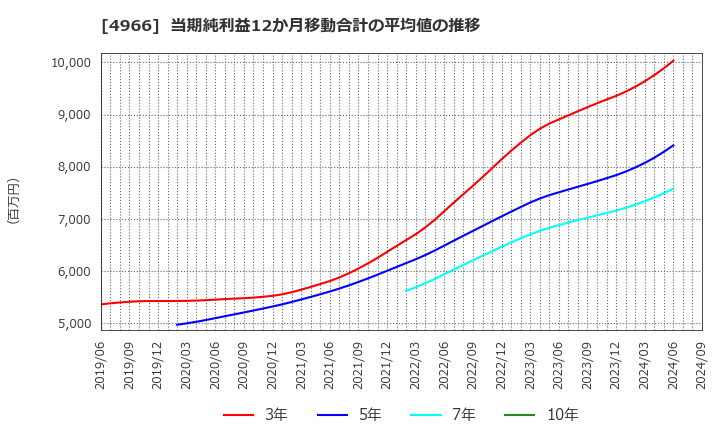 4966 上村工業(株): 当期純利益12か月移動合計の平均値の推移