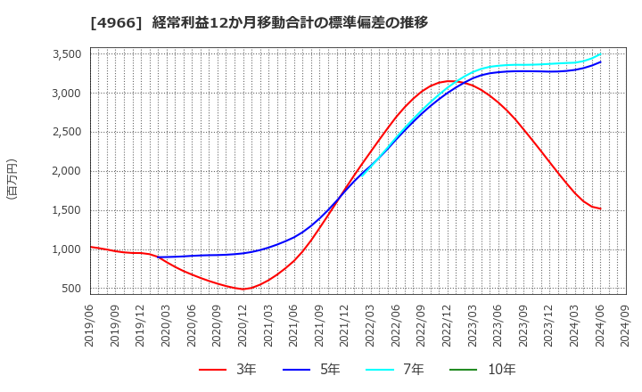 4966 上村工業(株): 経常利益12か月移動合計の標準偏差の推移