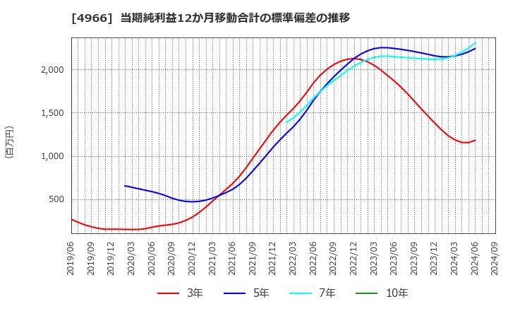 4966 上村工業(株): 当期純利益12か月移動合計の標準偏差の推移