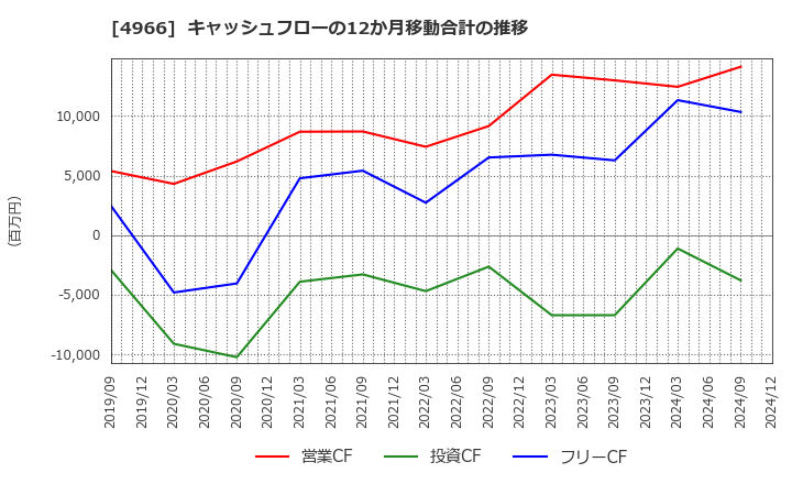 4966 上村工業(株): キャッシュフローの12か月移動合計の推移