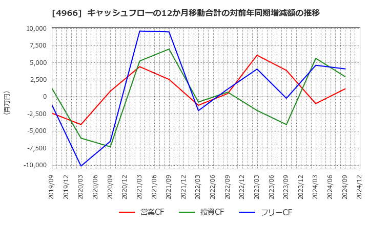 4966 上村工業(株): キャッシュフローの12か月移動合計の対前年同期増減額の推移