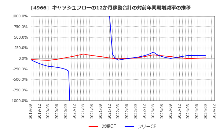 4966 上村工業(株): キャッシュフローの12か月移動合計の対前年同期増減率の推移