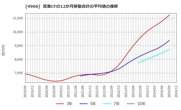 4966 上村工業(株): 営業CFの12か月移動合計の平均値の推移