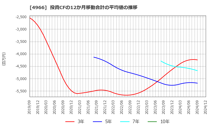 4966 上村工業(株): 投資CFの12か月移動合計の平均値の推移