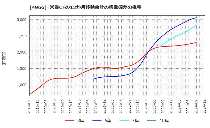 4966 上村工業(株): 営業CFの12か月移動合計の標準偏差の推移