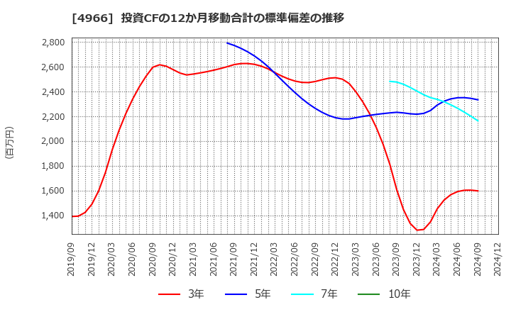 4966 上村工業(株): 投資CFの12か月移動合計の標準偏差の推移