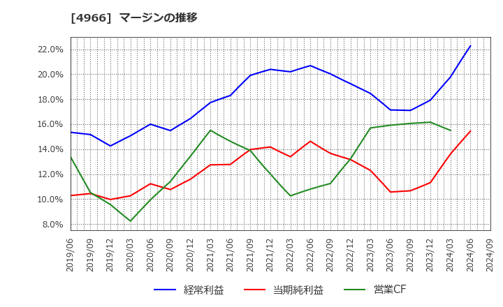 4966 上村工業(株): マージンの推移