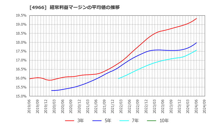 4966 上村工業(株): 経常利益マージンの平均値の推移