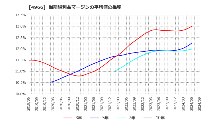 4966 上村工業(株): 当期純利益マージンの平均値の推移