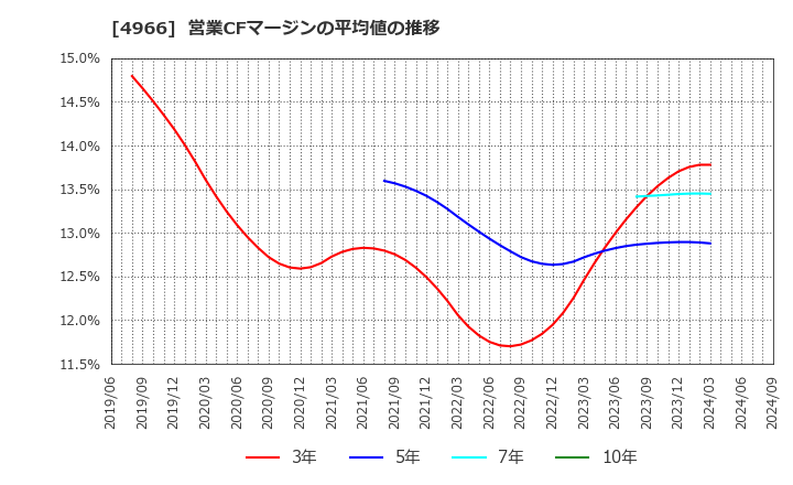 4966 上村工業(株): 営業CFマージンの平均値の推移