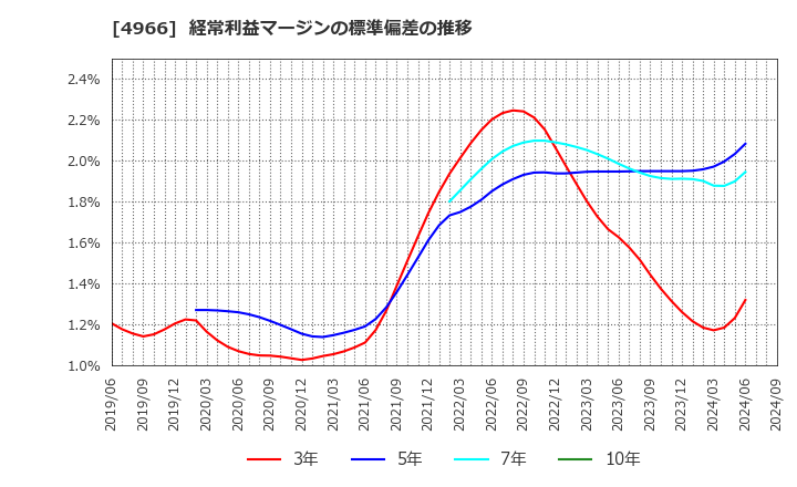 4966 上村工業(株): 経常利益マージンの標準偏差の推移