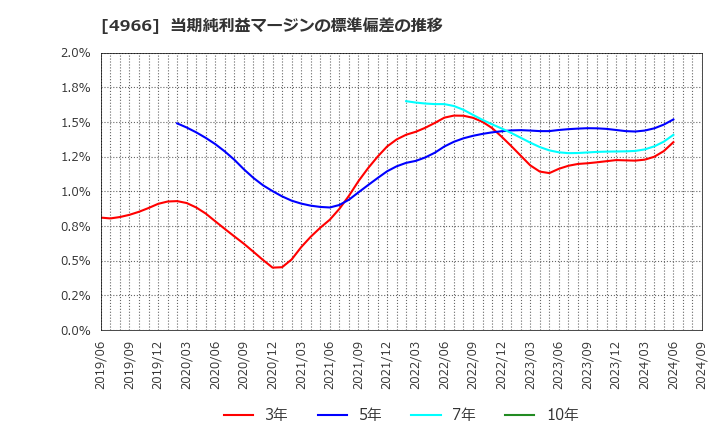 4966 上村工業(株): 当期純利益マージンの標準偏差の推移