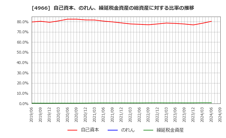 4966 上村工業(株): 自己資本、のれん、繰延税金資産の総資産に対する比率の推移