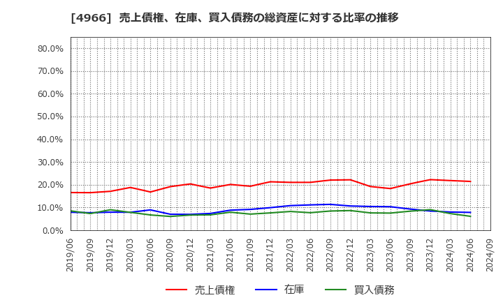 4966 上村工業(株): 売上債権、在庫、買入債務の総資産に対する比率の推移