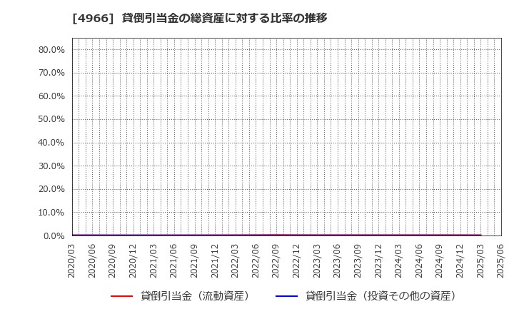 4966 上村工業(株): 貸倒引当金の総資産に対する比率の推移