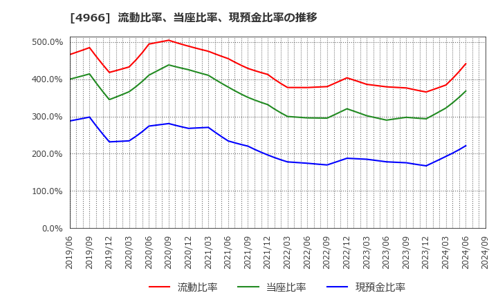 4966 上村工業(株): 流動比率、当座比率、現預金比率の推移