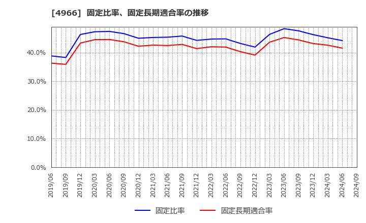 4966 上村工業(株): 固定比率、固定長期適合率の推移