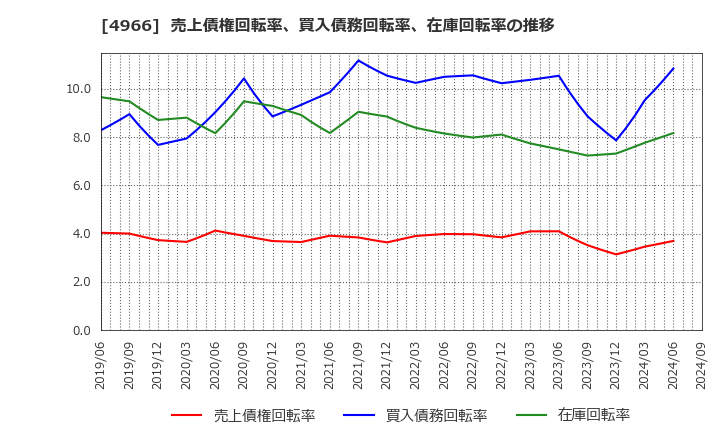 4966 上村工業(株): 売上債権回転率、買入債務回転率、在庫回転率の推移