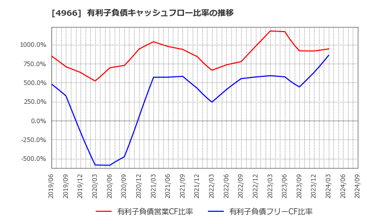 4966 上村工業(株): 有利子負債キャッシュフロー比率の推移