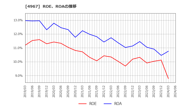 4967 小林製薬(株): ROE、ROAの推移