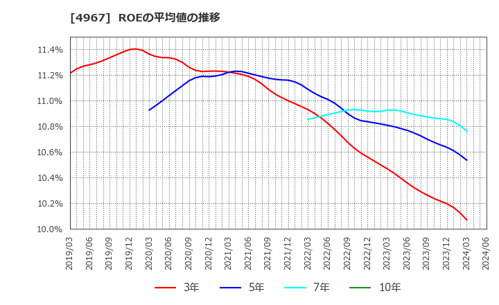 4967 小林製薬(株): ROEの平均値の推移