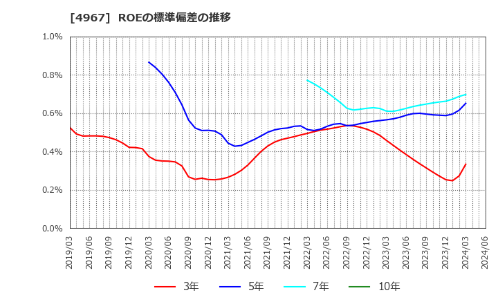 4967 小林製薬(株): ROEの標準偏差の推移