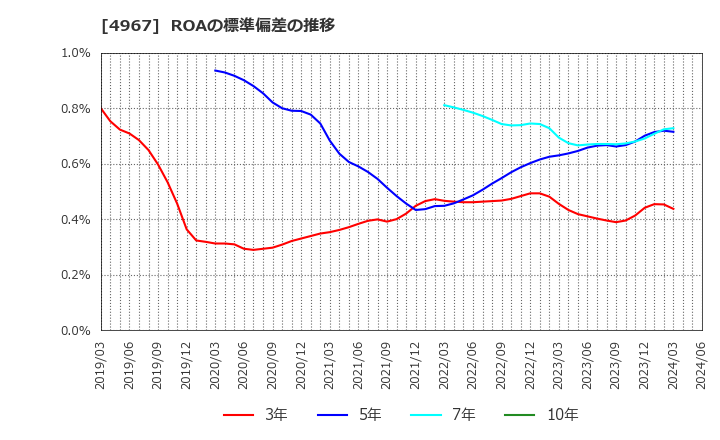 4967 小林製薬(株): ROAの標準偏差の推移