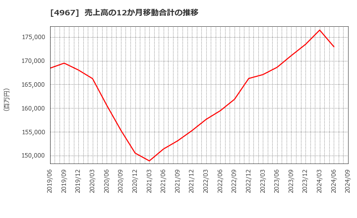 4967 小林製薬(株): 売上高の12か月移動合計の推移