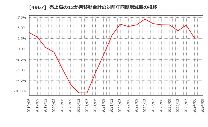 4967 小林製薬(株): 売上高の12か月移動合計の対前年同期増減率の推移