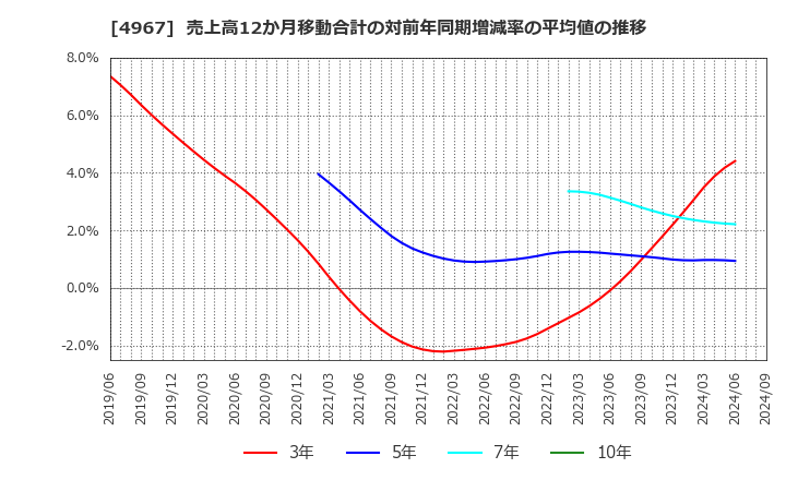 4967 小林製薬(株): 売上高12か月移動合計の対前年同期増減率の平均値の推移