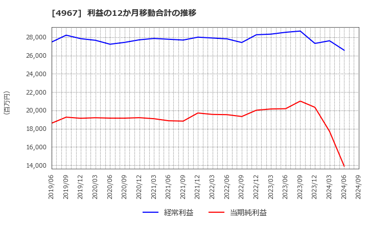 4967 小林製薬(株): 利益の12か月移動合計の推移